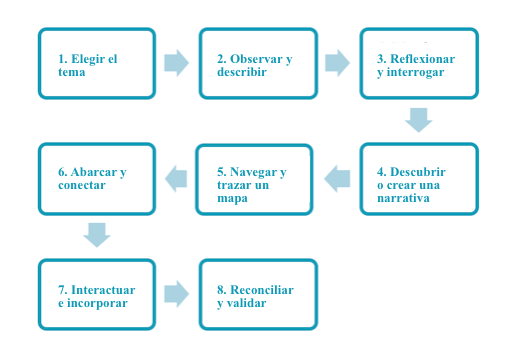 Los 8 pasos de la indagación auténtica