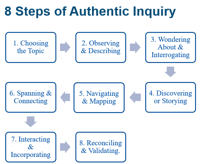 8 Steps of Authentic Inquiry