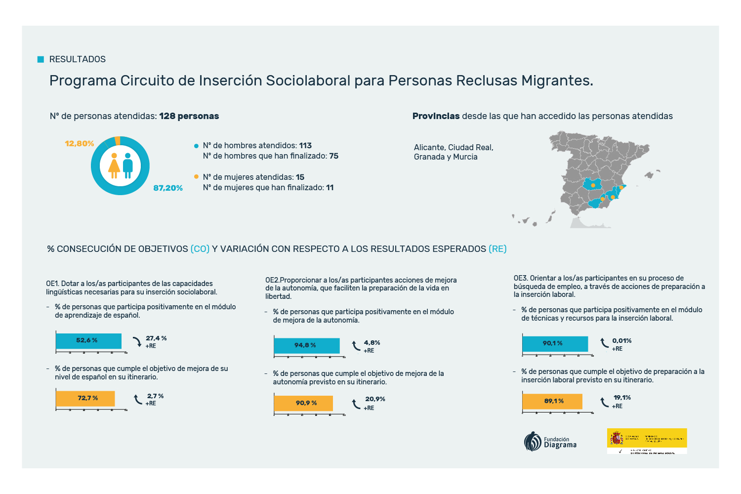 Infografía con los resultados del programa