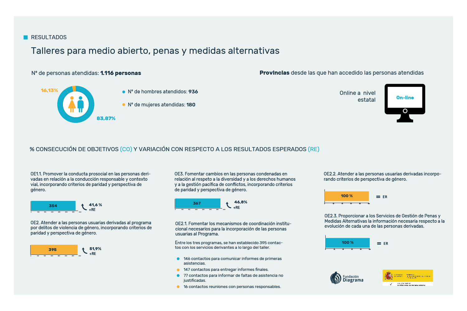 Infografía con los resultados del programa