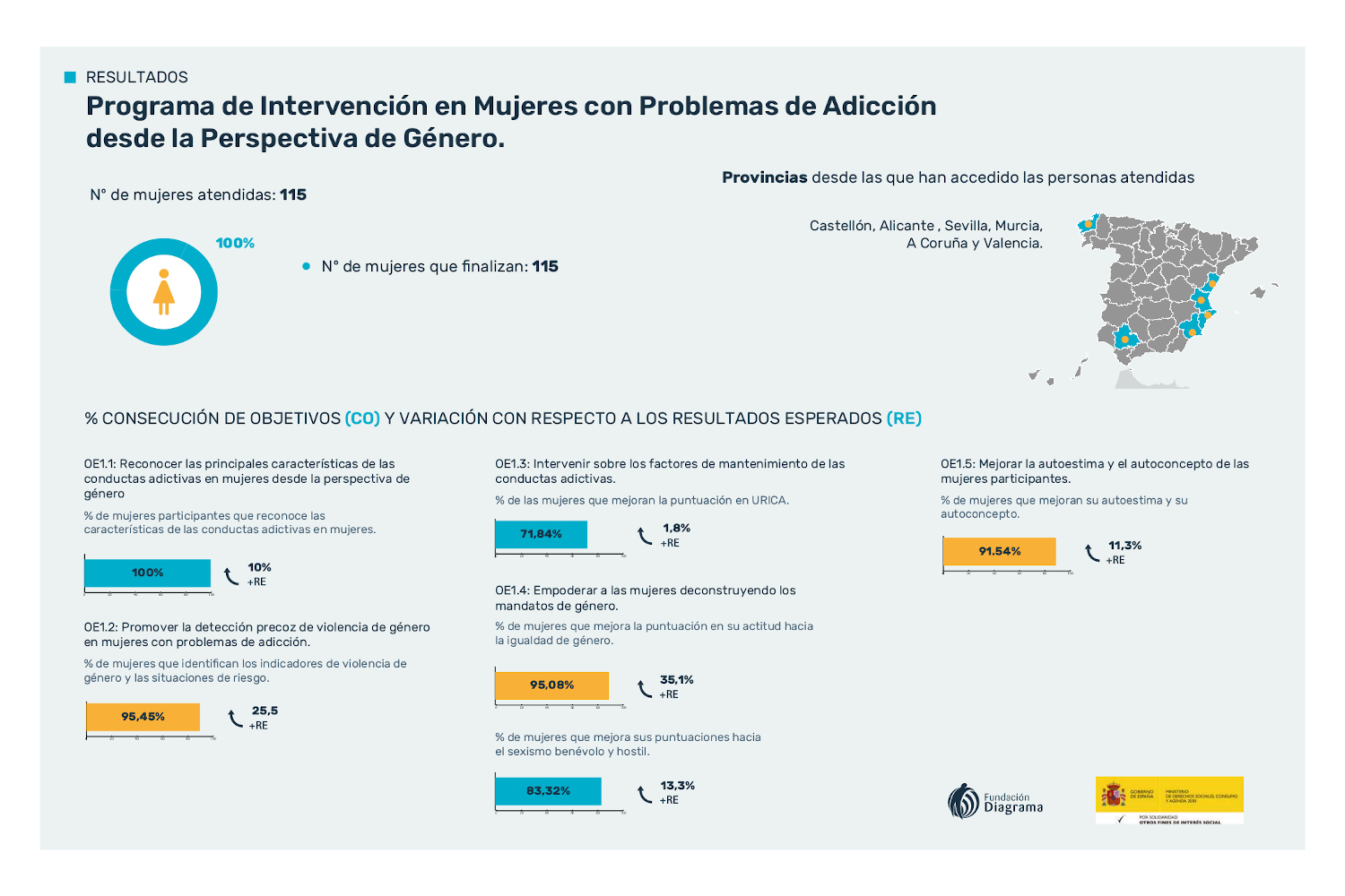 Infografía con los resultados del programa