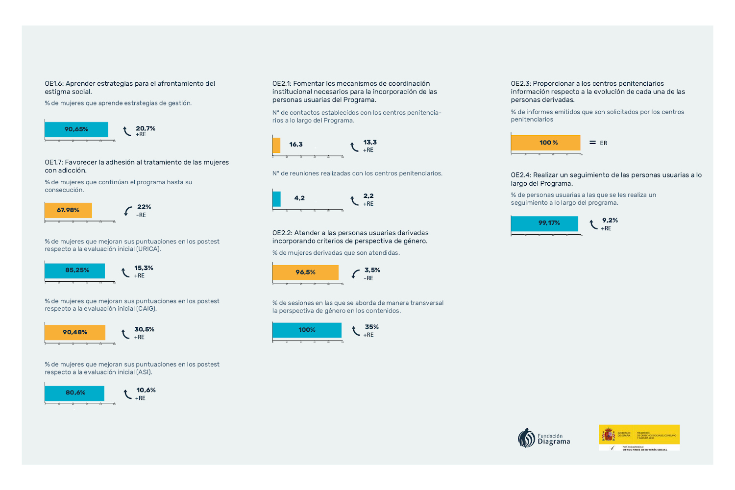 Infografía con los resultados del programa