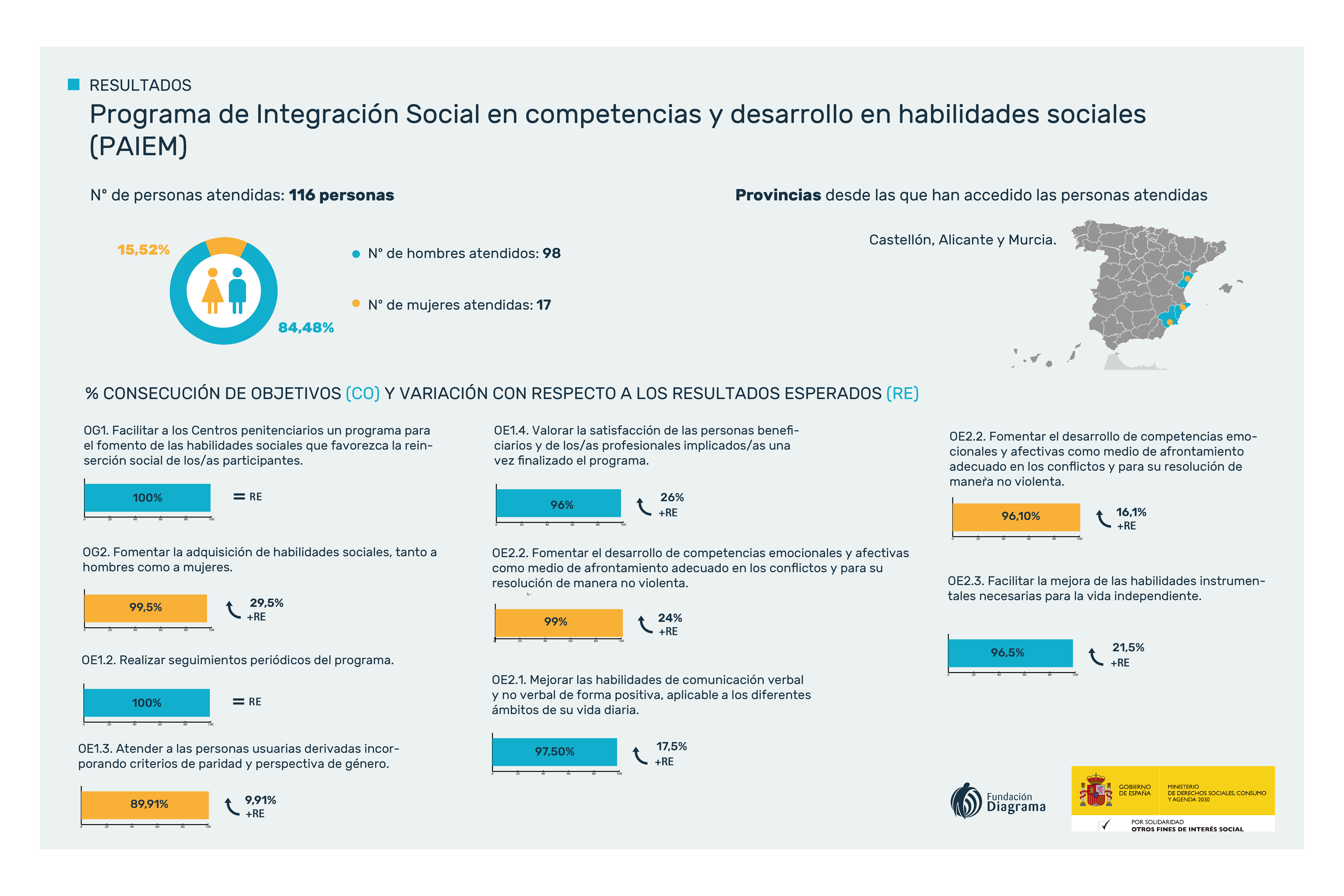Infografía con los resultados del programa