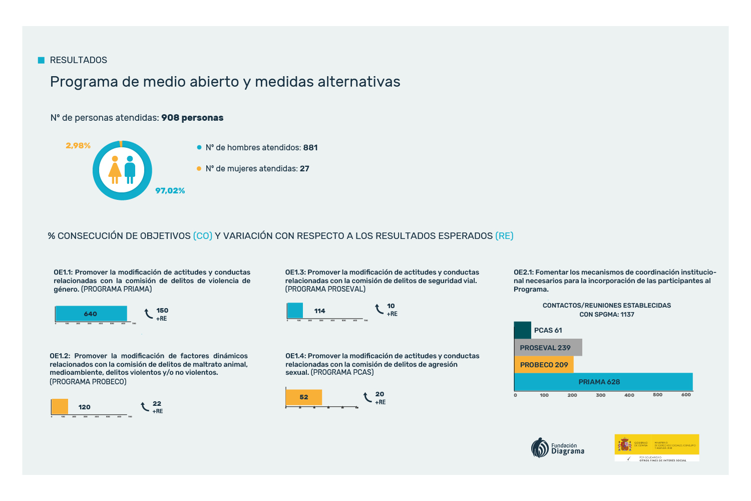 Infografía con los resultados del programa