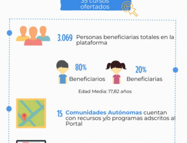 Infografía con datos del Portal del Joven 2021