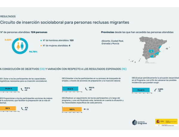 Circuito de inserción sociolaboral para personas migrantes