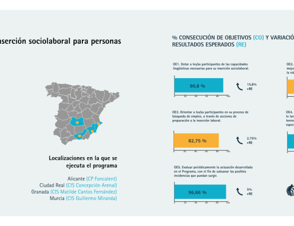 Infografía con los resultados anuales del programa