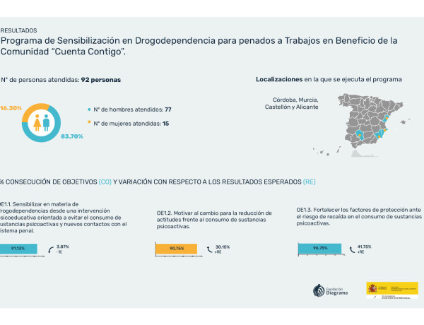 Infografía con los resultados del programa