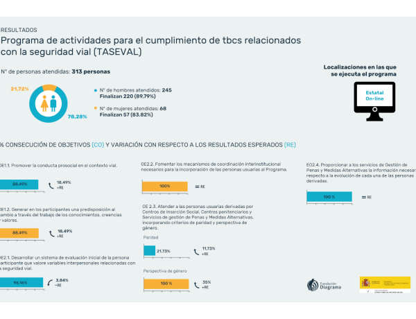 Infografía con los resultados del programa
