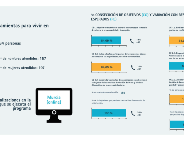 Infografía con los resultados del programa