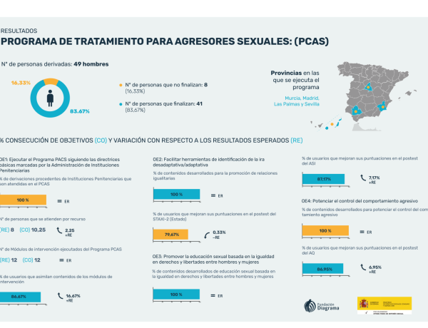Infografía con los resultados del programa