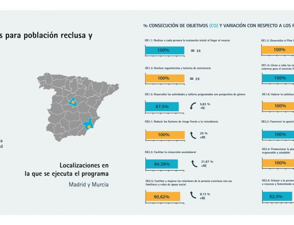Infografía con los resultados del programa