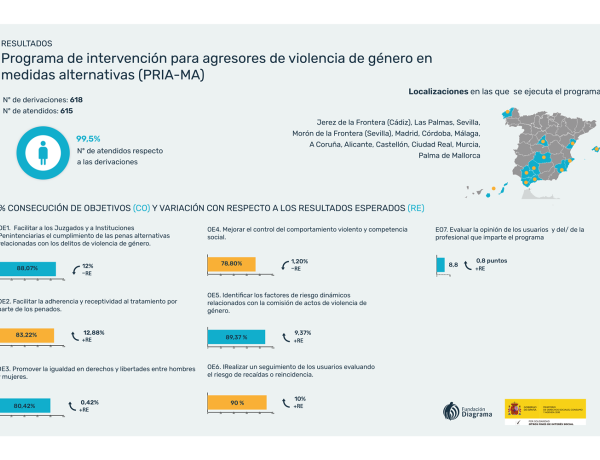 Infografía con los resultados del programa
