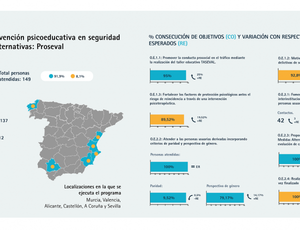 Infografía con los resultados del programa