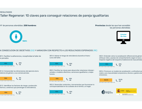 Taller ‘Regenerar: 10 claves para conseguir relaciones de pareja igualitarias’