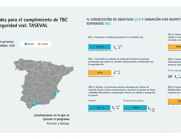 Infografía con los resultados del programa