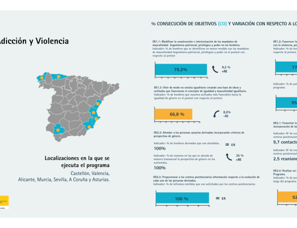 Infografía con los resultados del programa