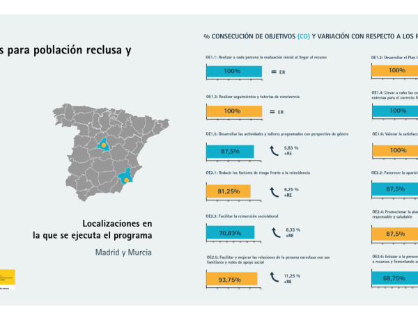 Infografía con los resultados del programa