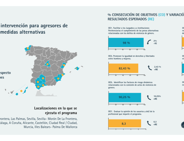 Infografía con los resultados del programa