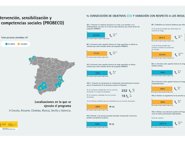 El Programa PROBECO supera el 97% de personas atendidas durante el año 2023