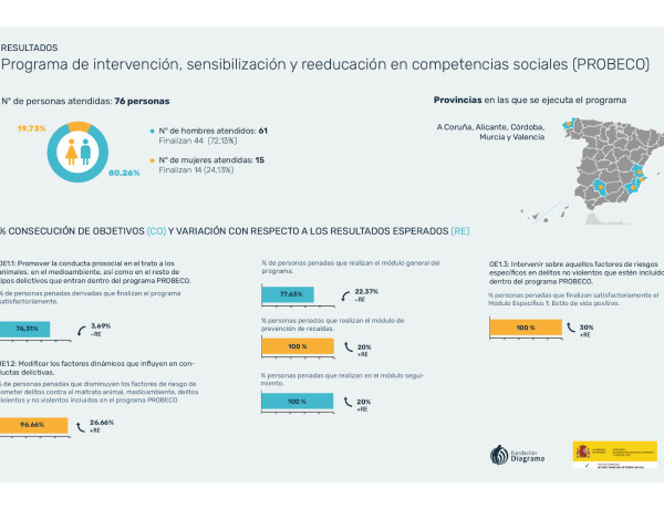 Programa PROBECO