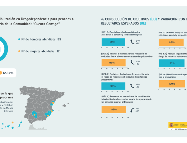 Infografía con los resultados del programa