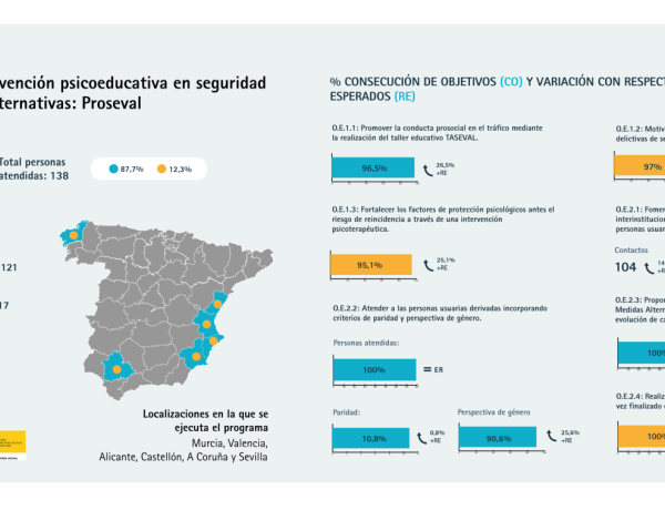 Infografía con los resultados anuales del PROSEVAL