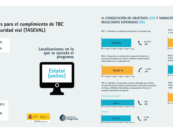 Infografía con los resultados del programa