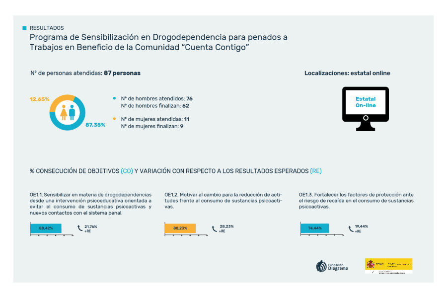Infografía del programa Cuenta Contigo