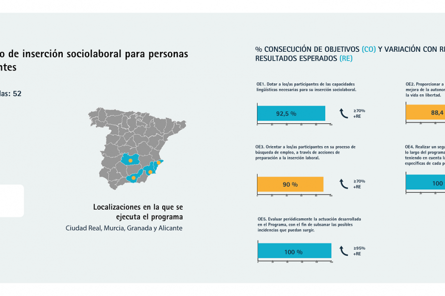 Infografía con los resultados del programa en 2022