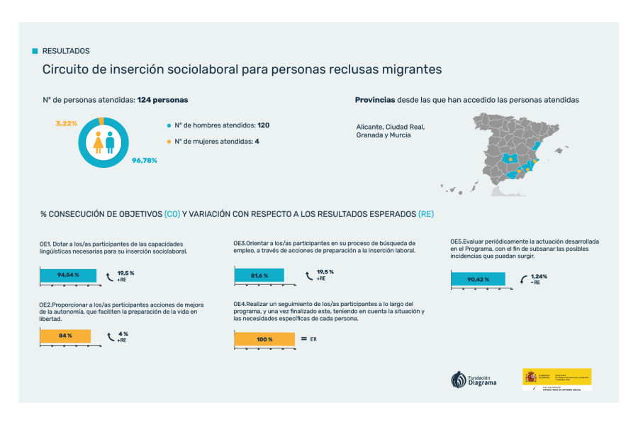 Circuito de inserción sociolaboral para personas migrantes