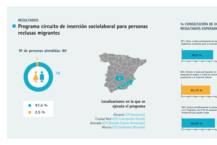 Infografía con los resultados anuales del programa