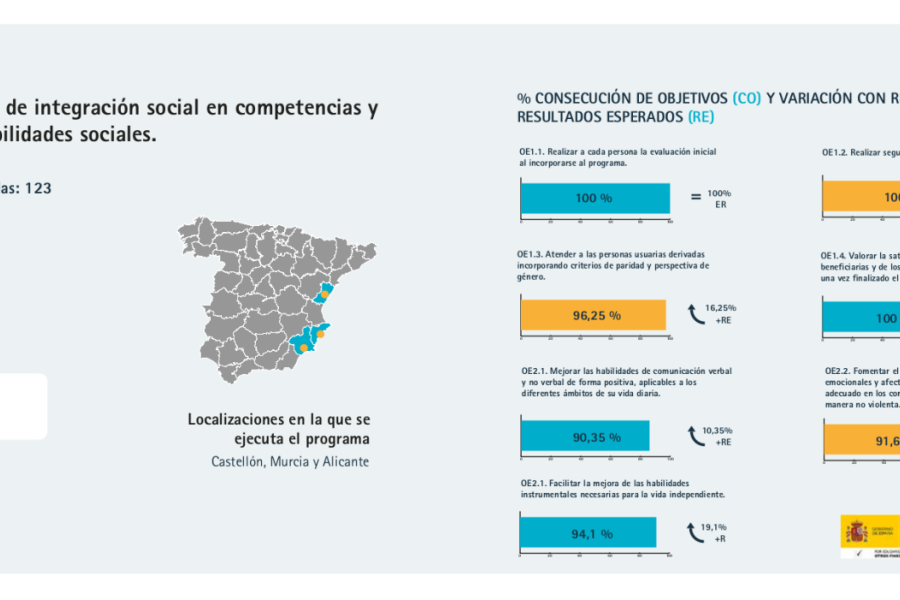 Infografía con los resultados del programa