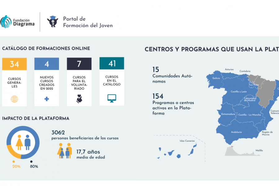 Infografía con los resultados anuales del Portal del Joven en 2022