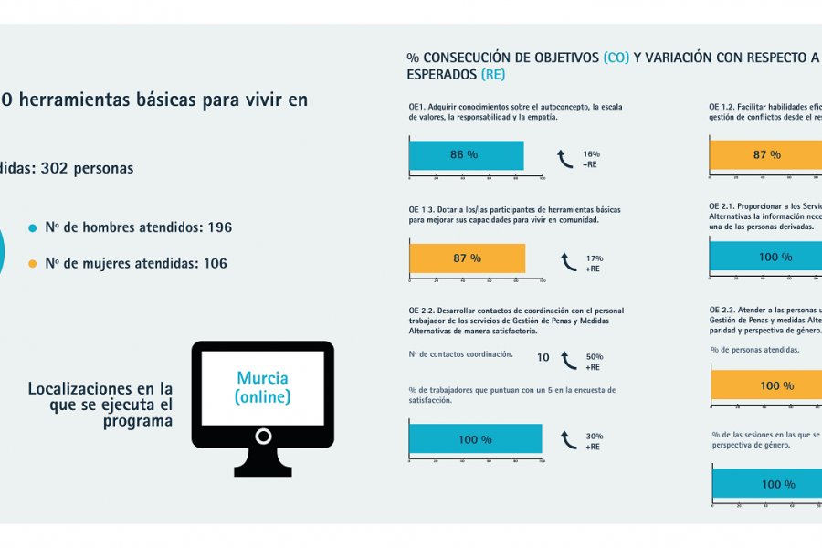 Infografía con los resultados del programa