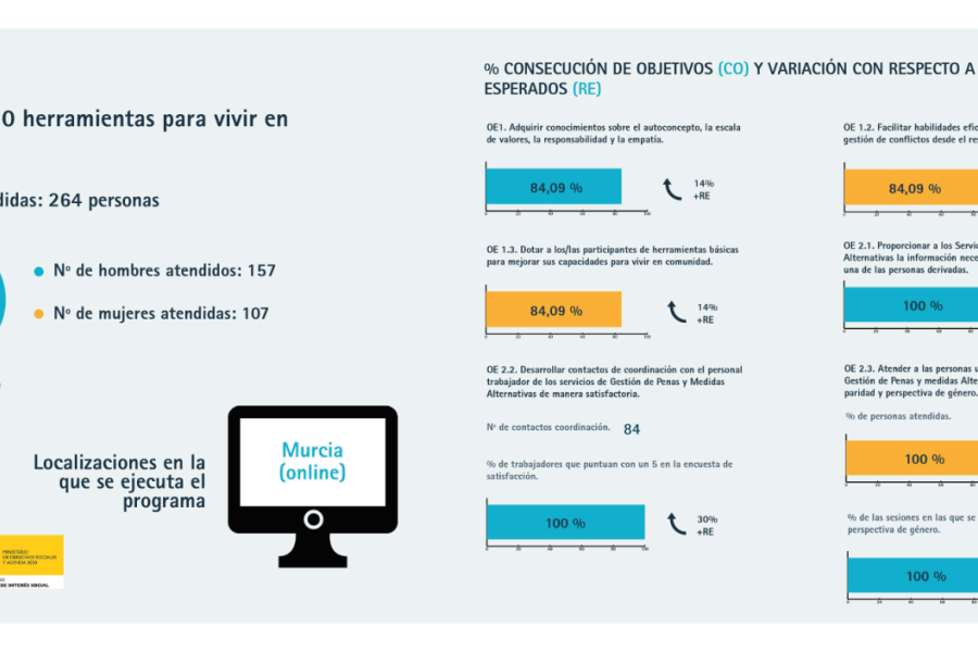 Infografía con los resultados del programa