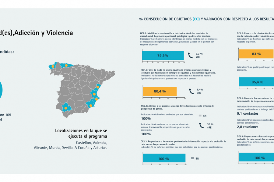 Infografía con los resultados del programa