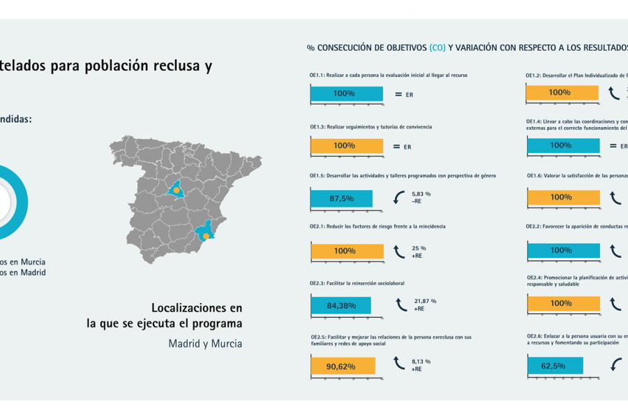 Infografía con los resultados del programa