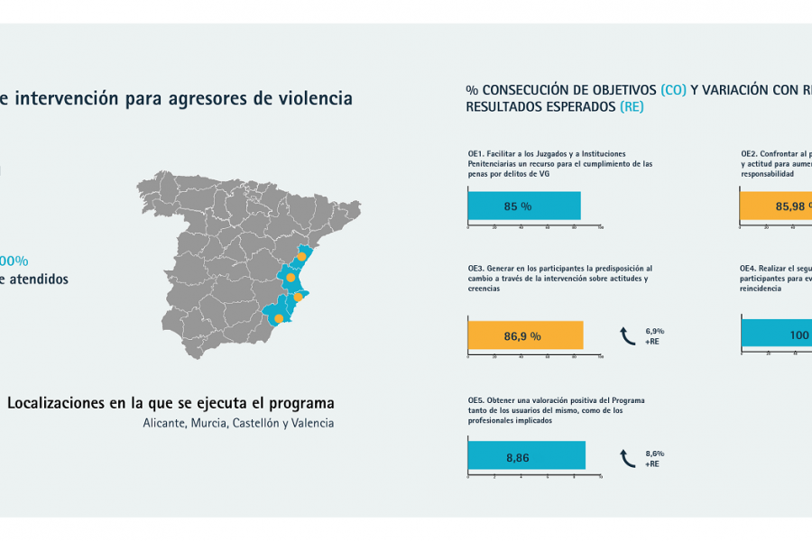 Infografía con los resultados del programa en 2022