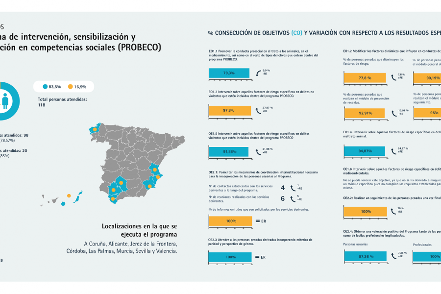 Infografía de los resultados obtenidos