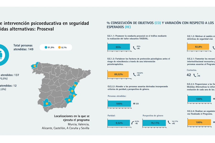 Infografía con los resultados del programa