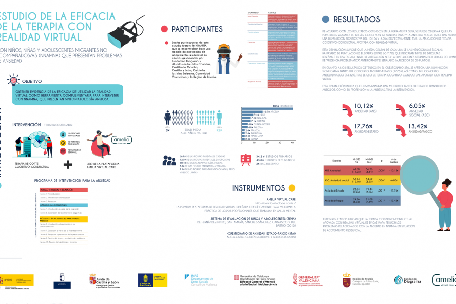 Infografía con los datos y resultados del estudio