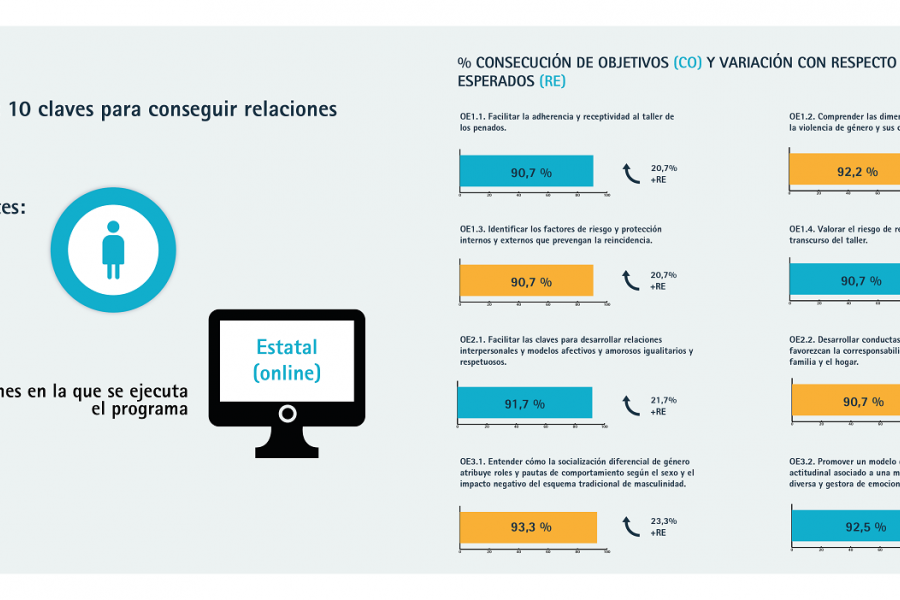 Infografía con los resultados del programa