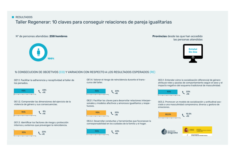Taller ‘Regenerar: 10 claves para conseguir relaciones de pareja igualitarias’