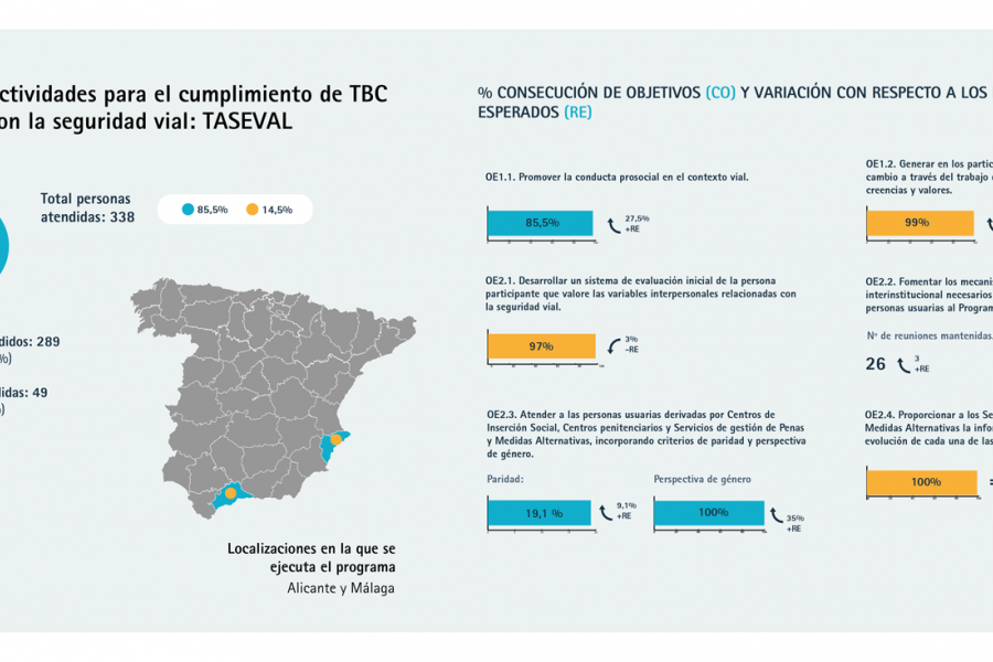 Infografía con los resultados del programa