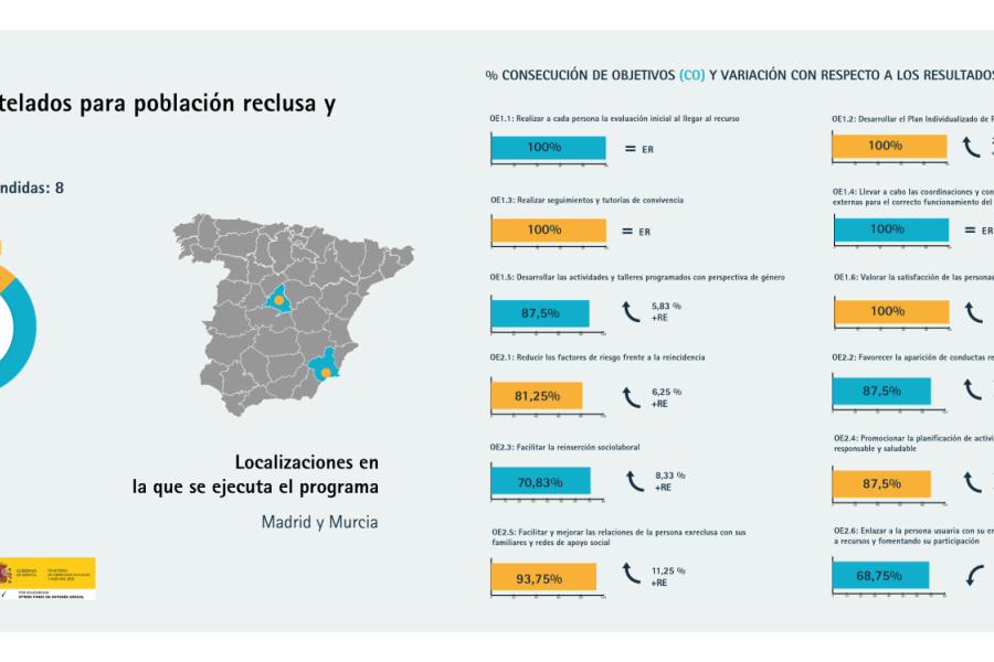 Infografía con los resultados del programa