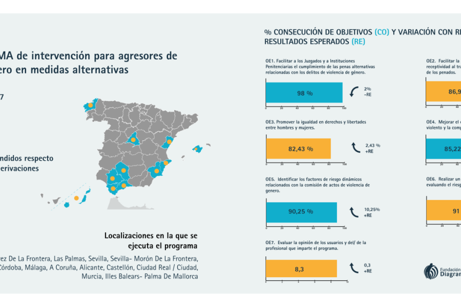 Infografía con los resultados del programa