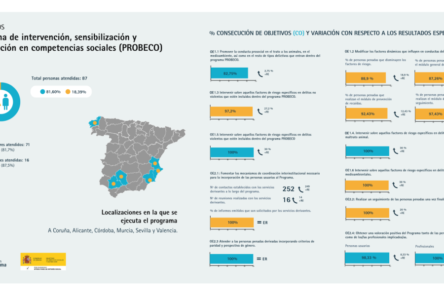 El Programa PROBECO supera el 97% de personas atendidas durante el año 2023