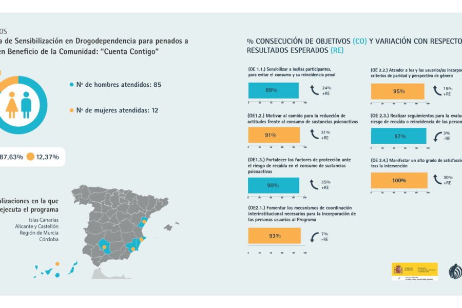 Infografía con los resultados del programa