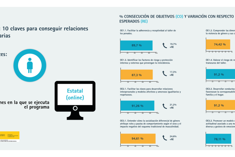 Infografía con los resultados del taller